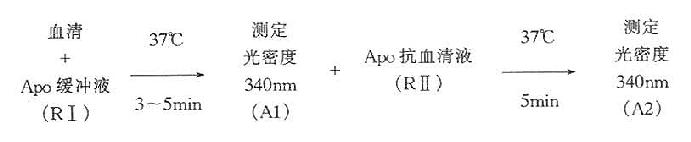 [/alt][/img]</p><p>（5）说明：①Apo测定的光密度从340～700nm范围都可采用，多用340nm；②国内已有的Apo试剂盒均无需处理；③血清标本也无需处理，均可直接检测；④本法适用于多种类型的全自动生化分析仪检测，自动扣除空白，快速准确；⑤效价不同的抗血清，其用量应作适当的调整。</p><p>(5)计算△A=A2-A1,以△A值采用免疫定标自动运算。</p><p>3.单一试剂单波长法</p><p>(1)试剂同双试剂法</p><p>(2)标本及试剂用量:按ApoAⅠ抗血清液或ApoB抗血清液(RⅡ)100μl,加相应的Apo缓冲液(RⅠ)0.3ml的比例混合成单一试剂(Apo抗体液)。最好临用前配制当天用量,此抗体液置2～8℃保存一周有效。</p><p>（3）定标：按五点梯度稀释定值血清（见表18-21），以终点法或两点法进行免疫定标。</p><p>（4）按以下步骤操作：</p><p>[img]https://baike.zhuayao.net/Uploads/zyzy/lilunshuji/dongmaizhouyangyinghua/dongmaizhouyangyinghua148.jpg[alt]
