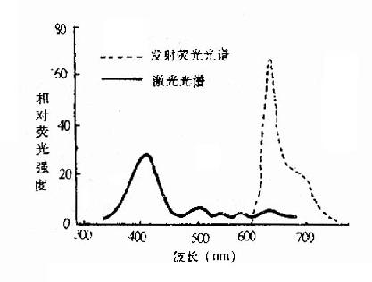 人血清hpd的激发光谱和发射荧光光谱