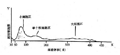 三分类白细胞直方图图片